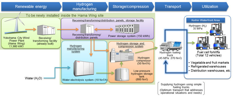 Project System Flow