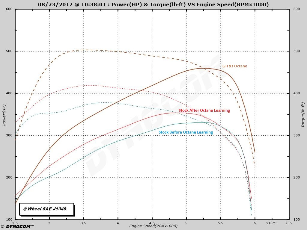 Toyota Tundra Dyno