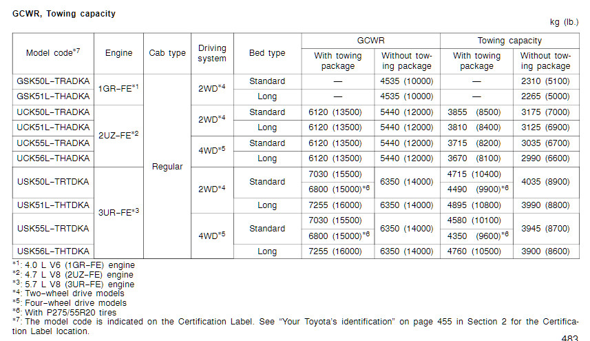 2008 Tundra Tow Chart