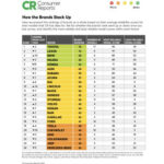 Consumer Reports 2023 brand reliability list