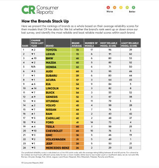 Consumer Reports 2023 brand reliability list