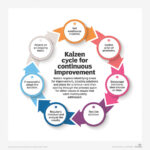 Kaizen cycle diagram showing plan do check act for continuous improvement