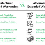 A comparison of plan coverage and repair restrictions with manufacturer and aftermarket extended car warranties