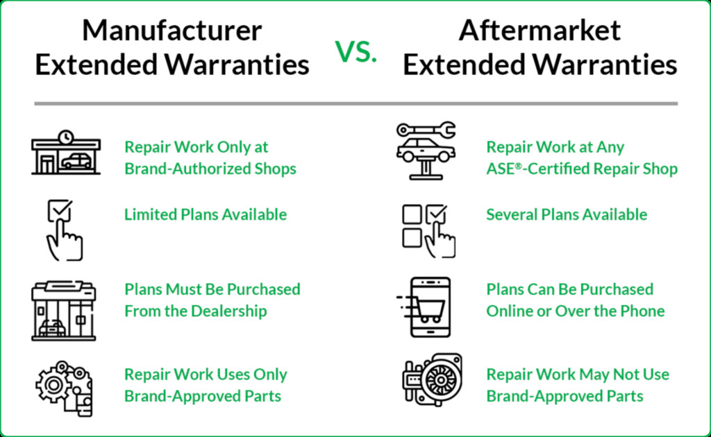A comparison of plan coverage and repair restrictions with manufacturer and aftermarket extended car warranties