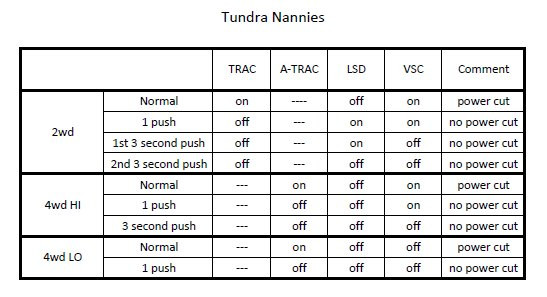 Toyota Traction Control System