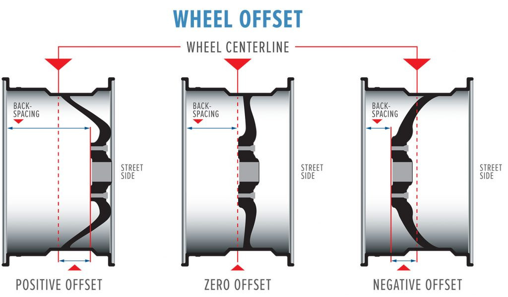 Diagram illustrating wheel offset